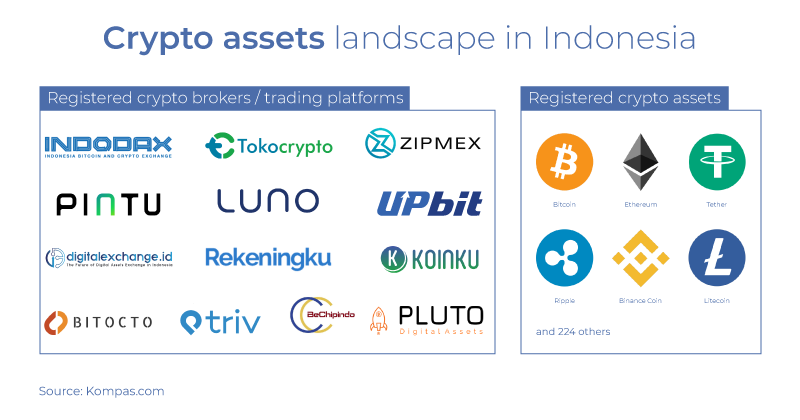 indonesia crypto exchange license